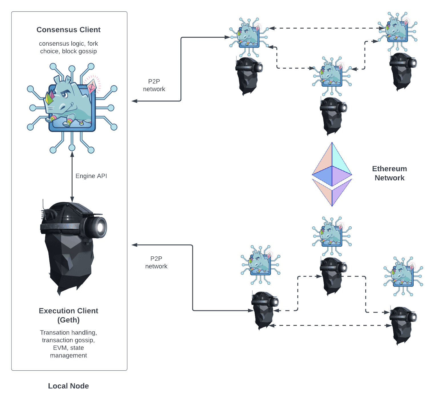Node architecture