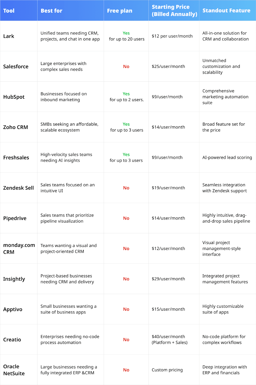 CRM tools list of the the best CRM examples, with pricing details