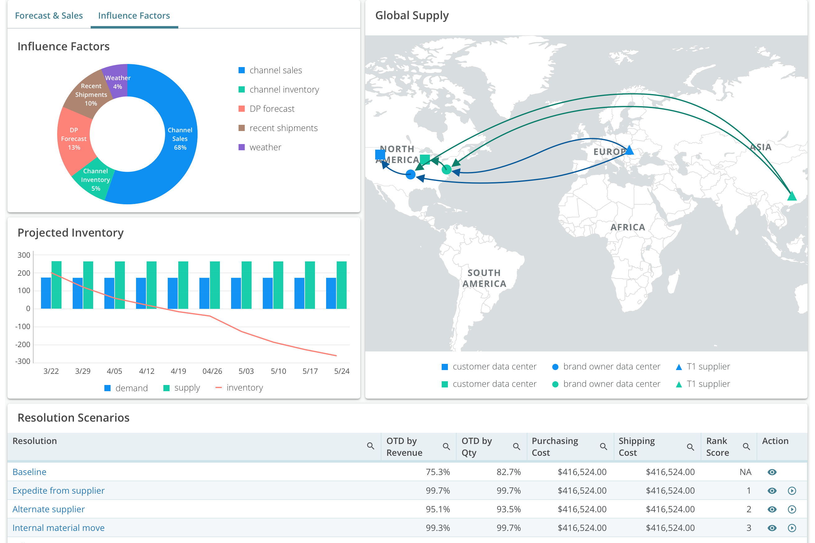 E2open cloud-based supply chain planning platform