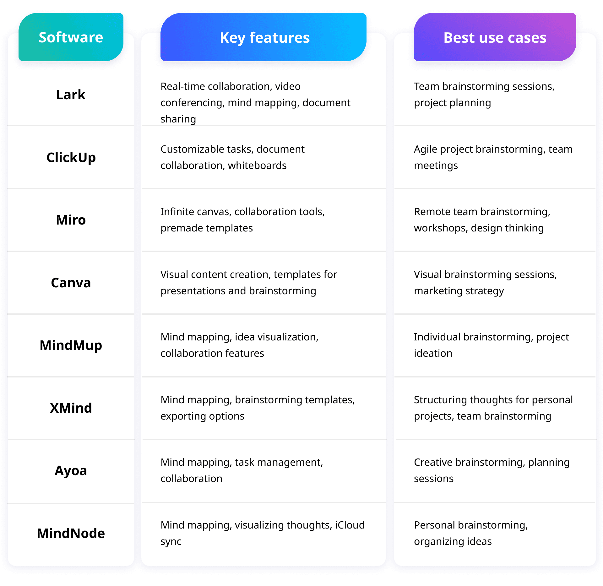comparison of best brainstorming softwares