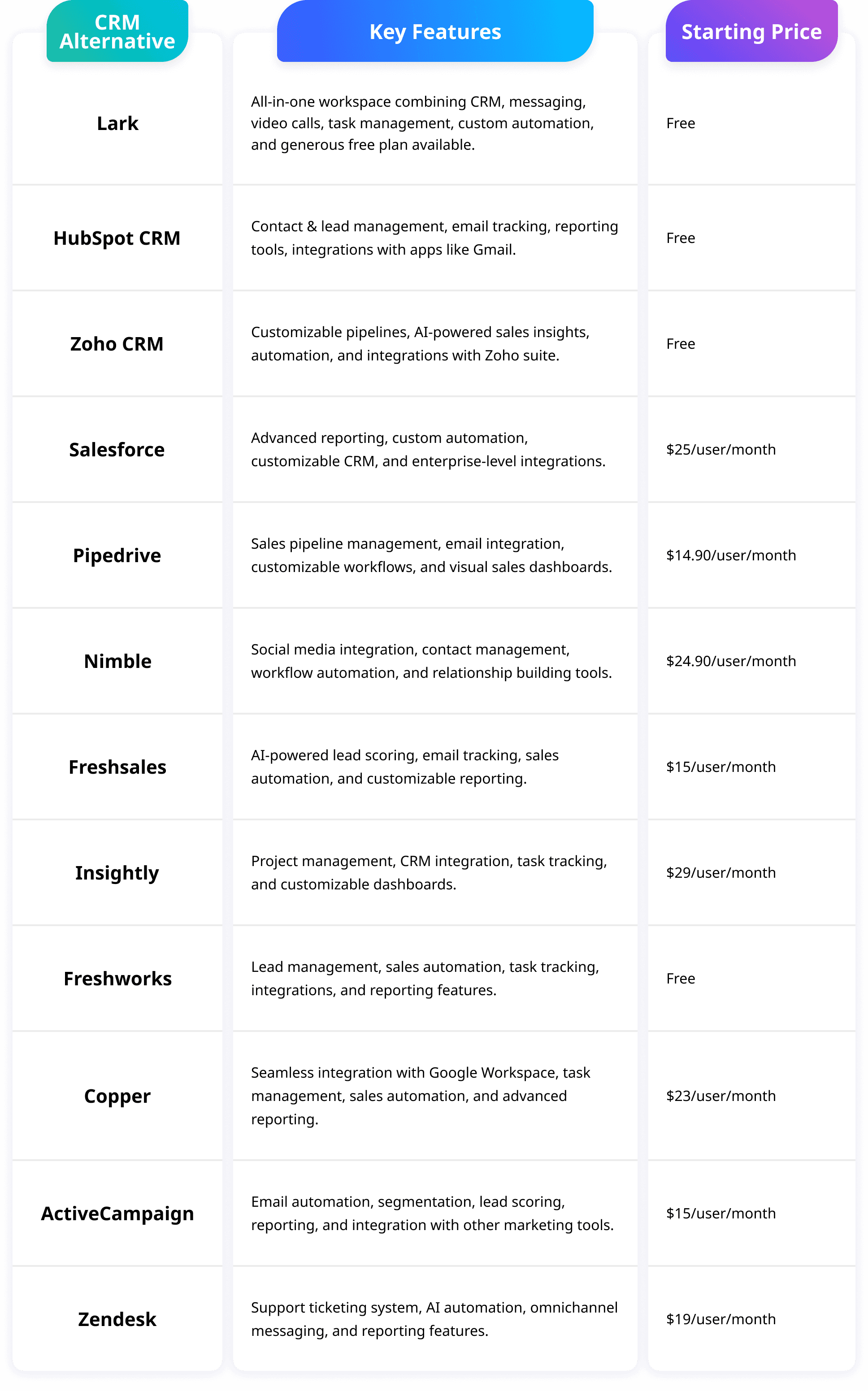 Monday CRM alternatives comparison table 