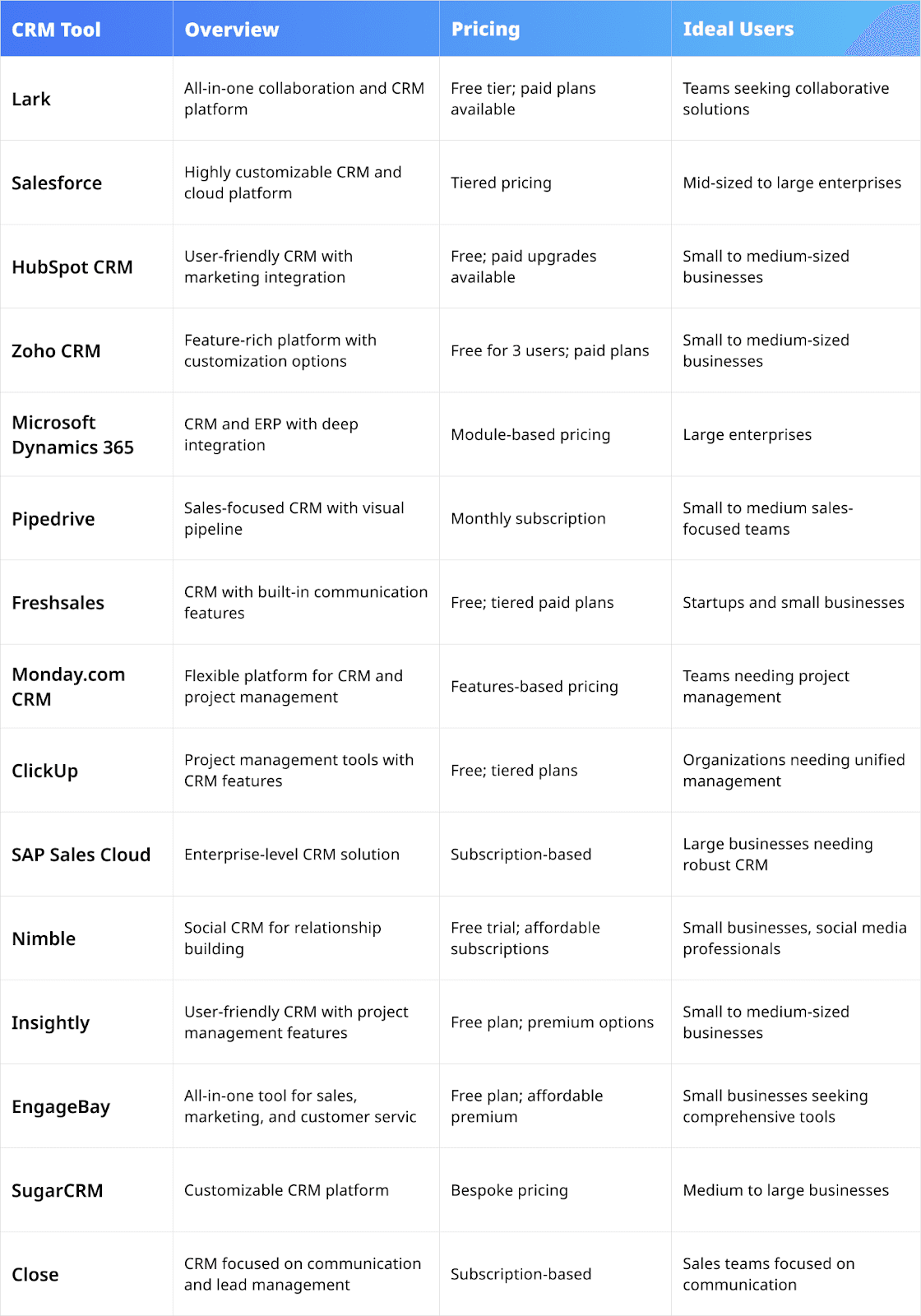 table for top CRM tools