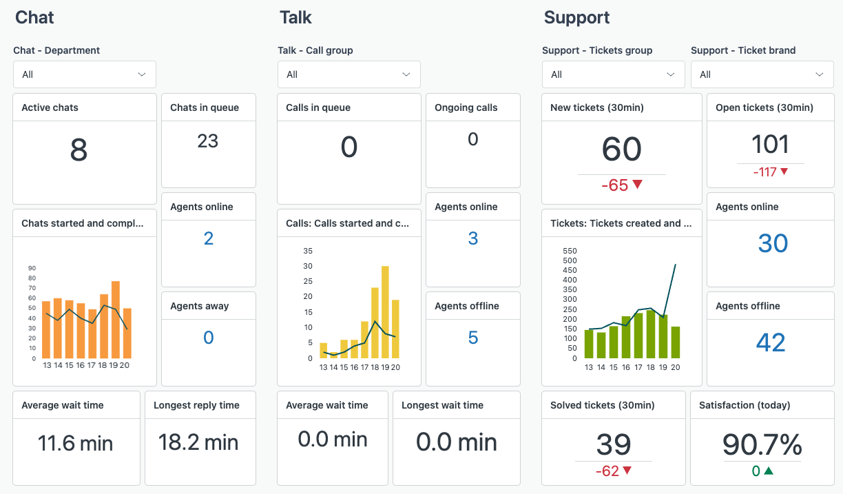 Zendesk Explore focuses on customer data analysis