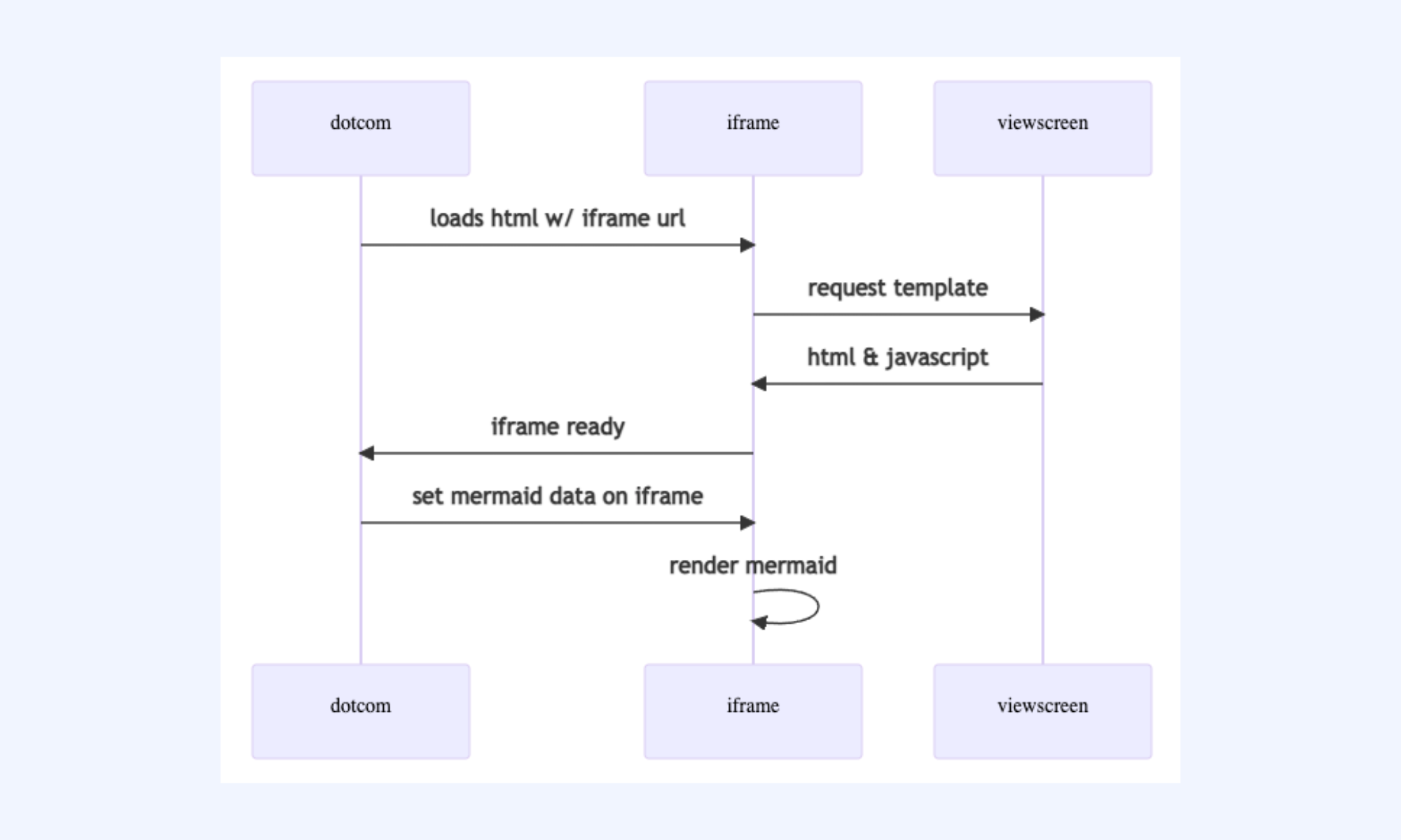Create diagrams in mermaid-style