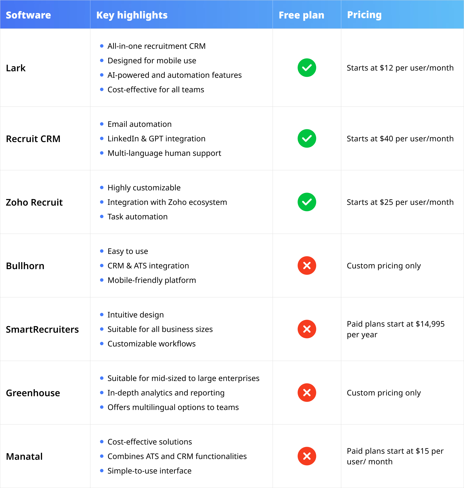 Best recruitment CRM software at a glance