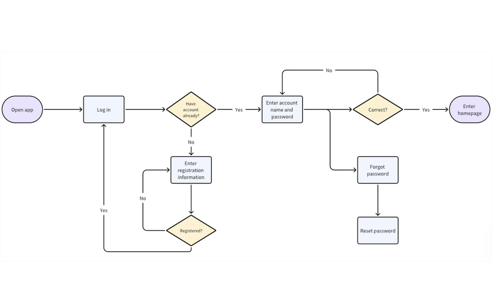 Rela time edits and changes in same flowchart