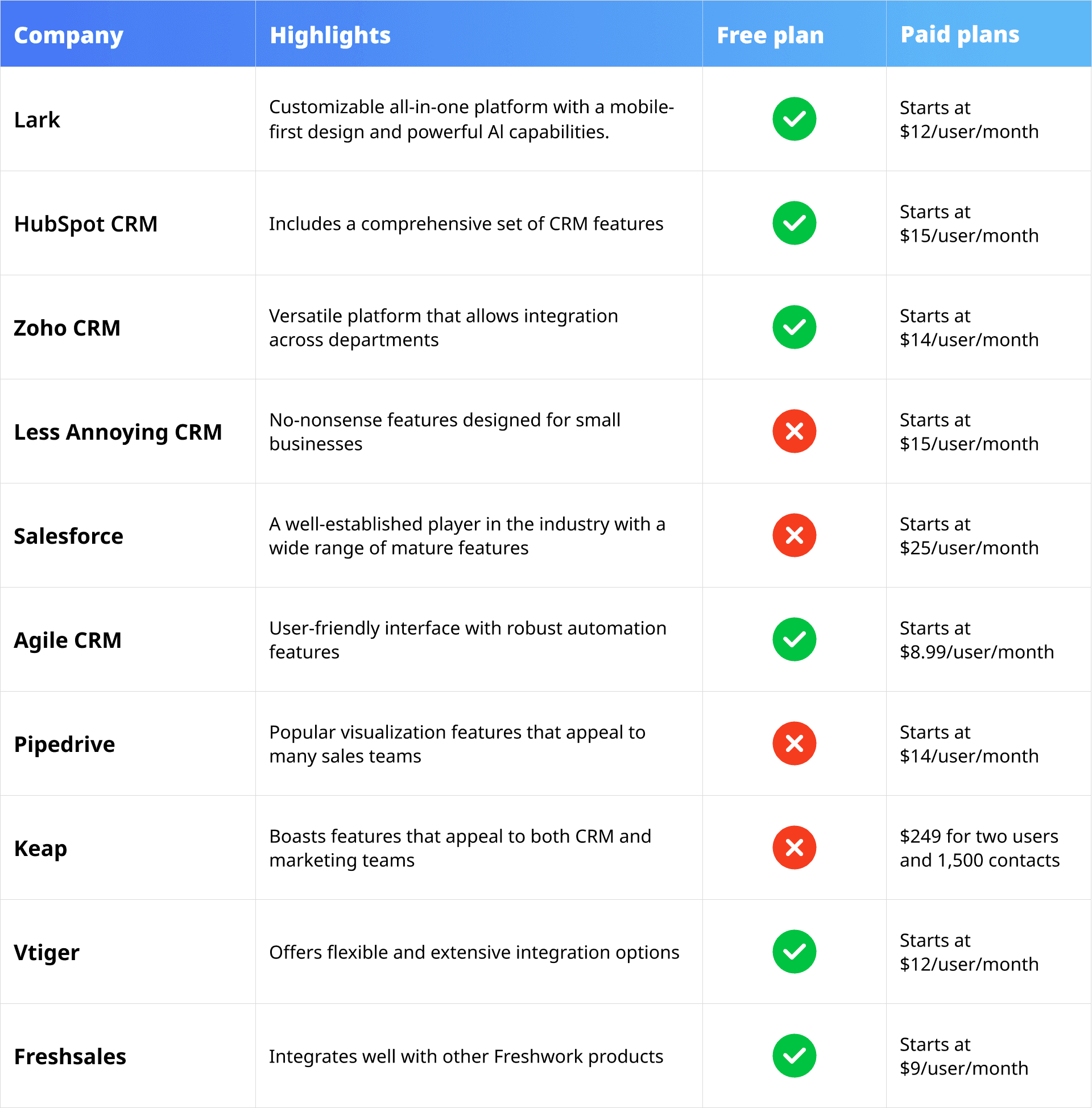 Table for comparing the best small business crm software