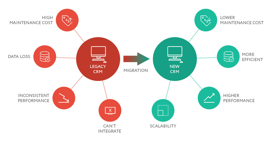 CRM data migration