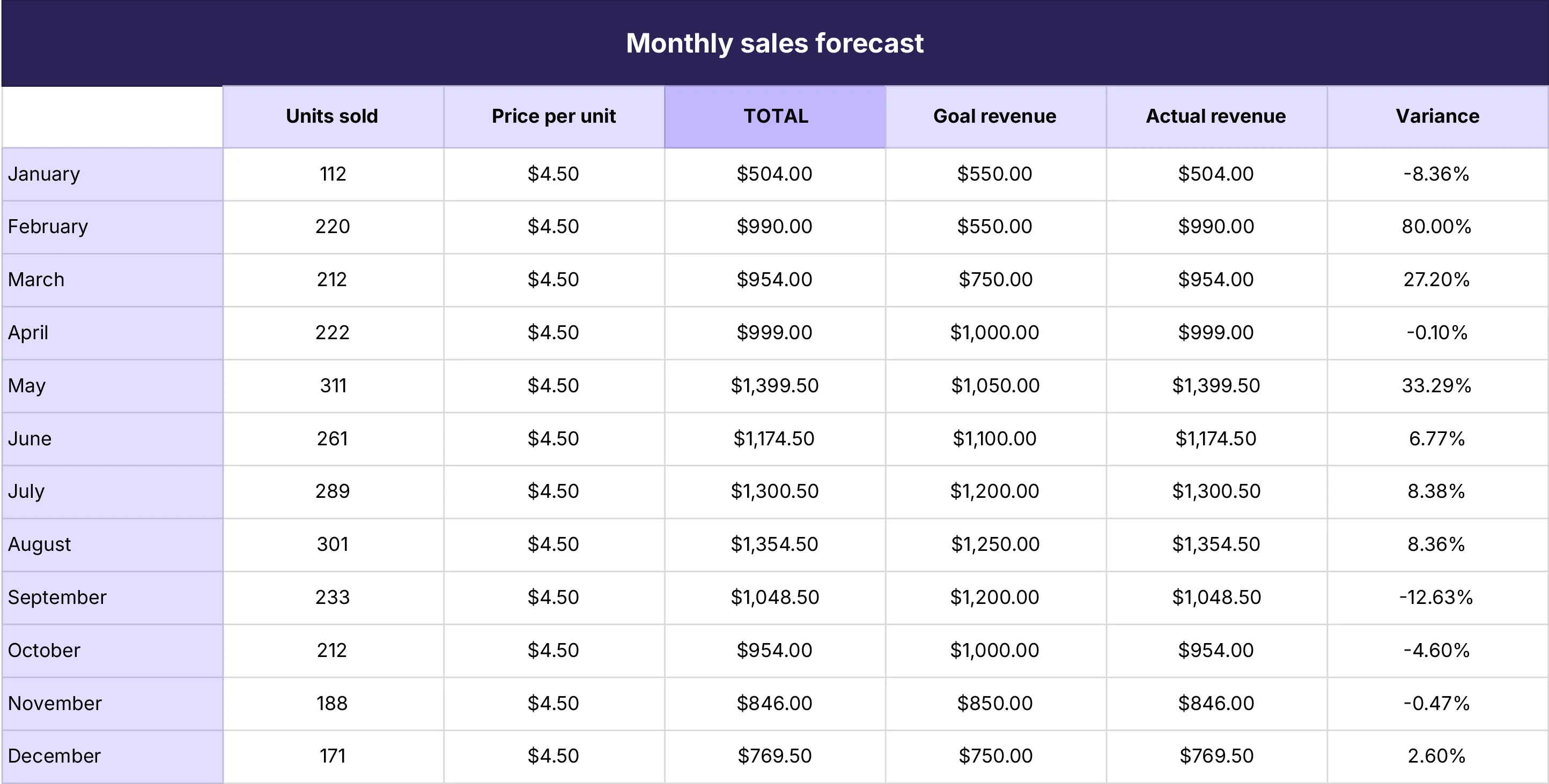 Monthly sales forecast dashboard