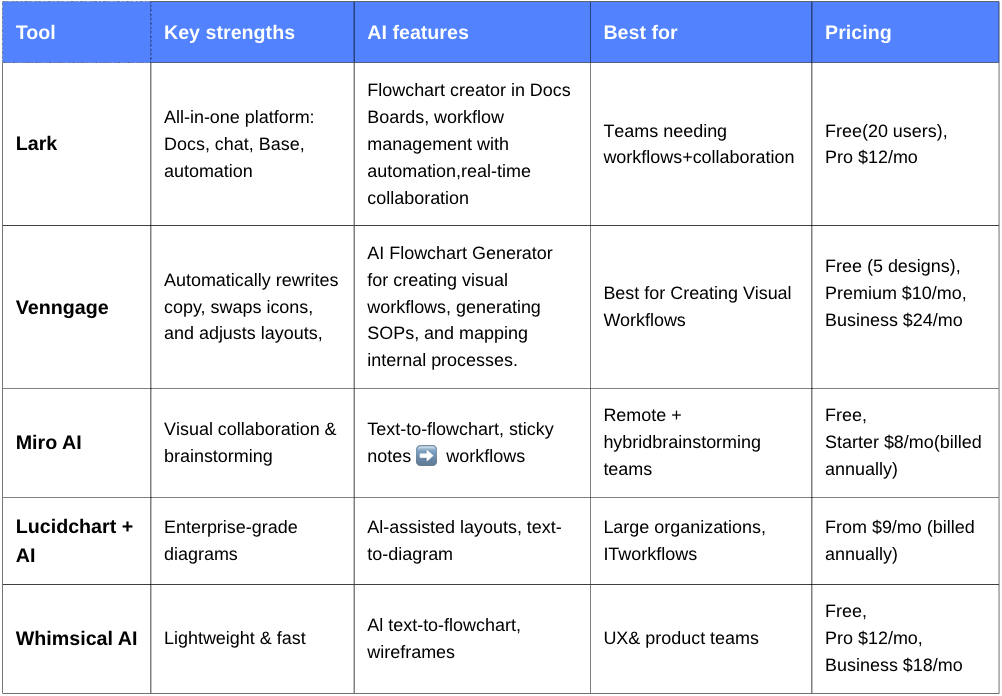 Comparison table of flowchart AI maker