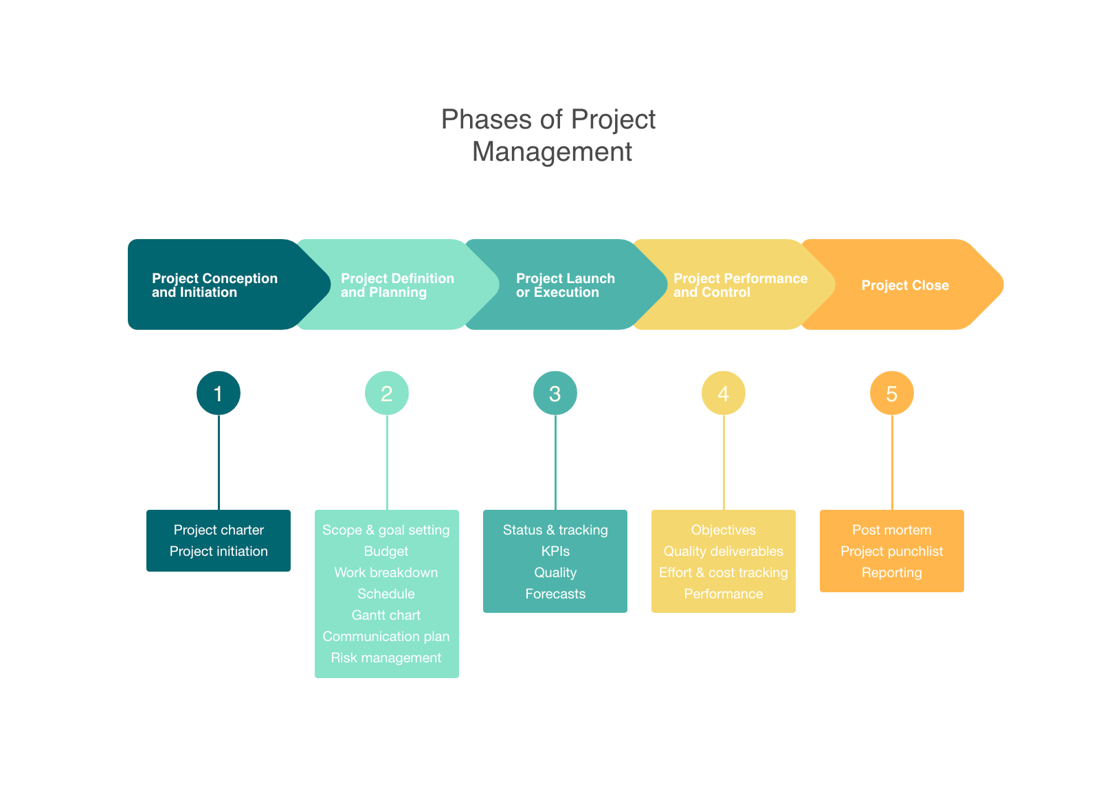 Explore the project lifecycle using the flowchart