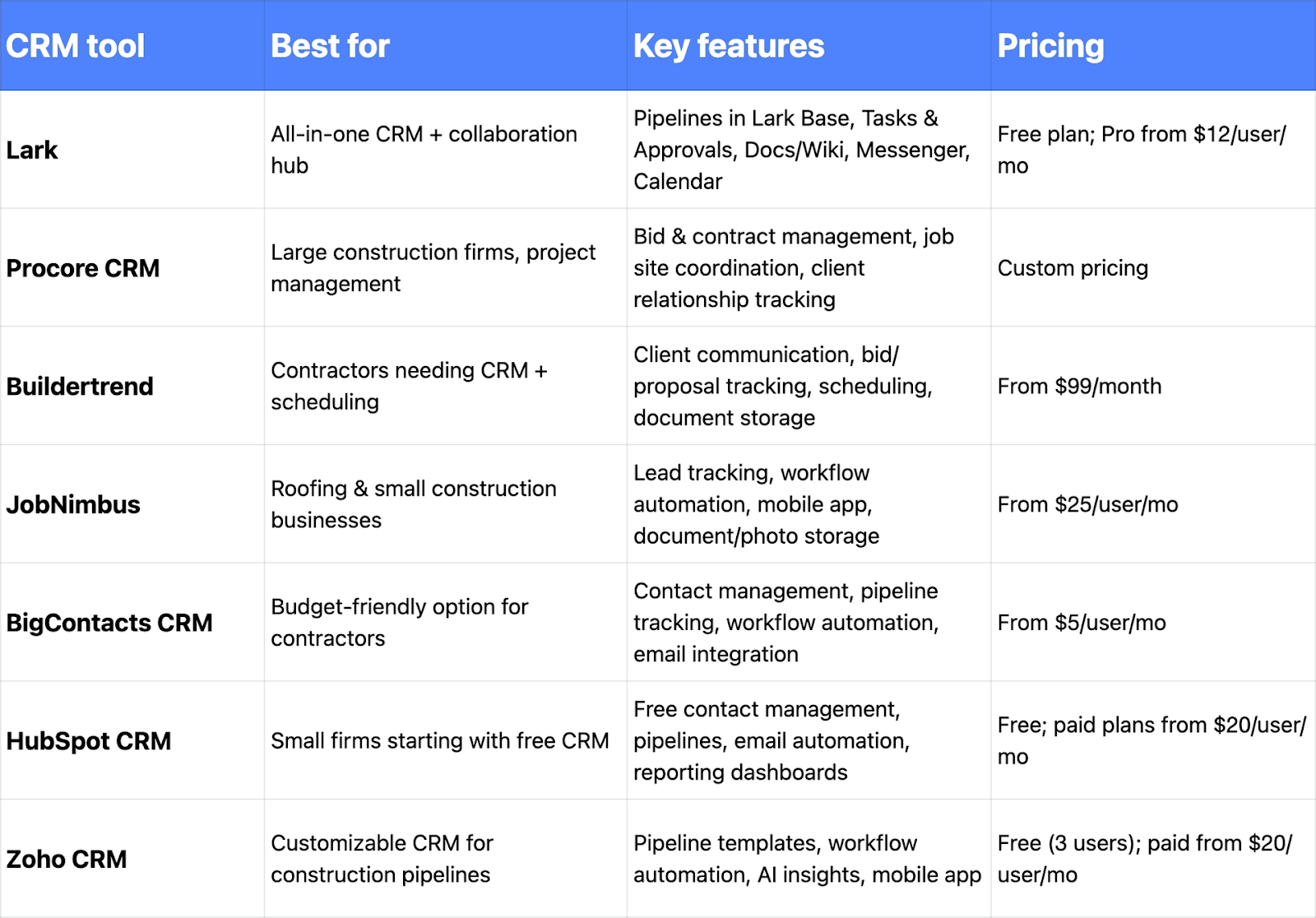 CRM for construction companies