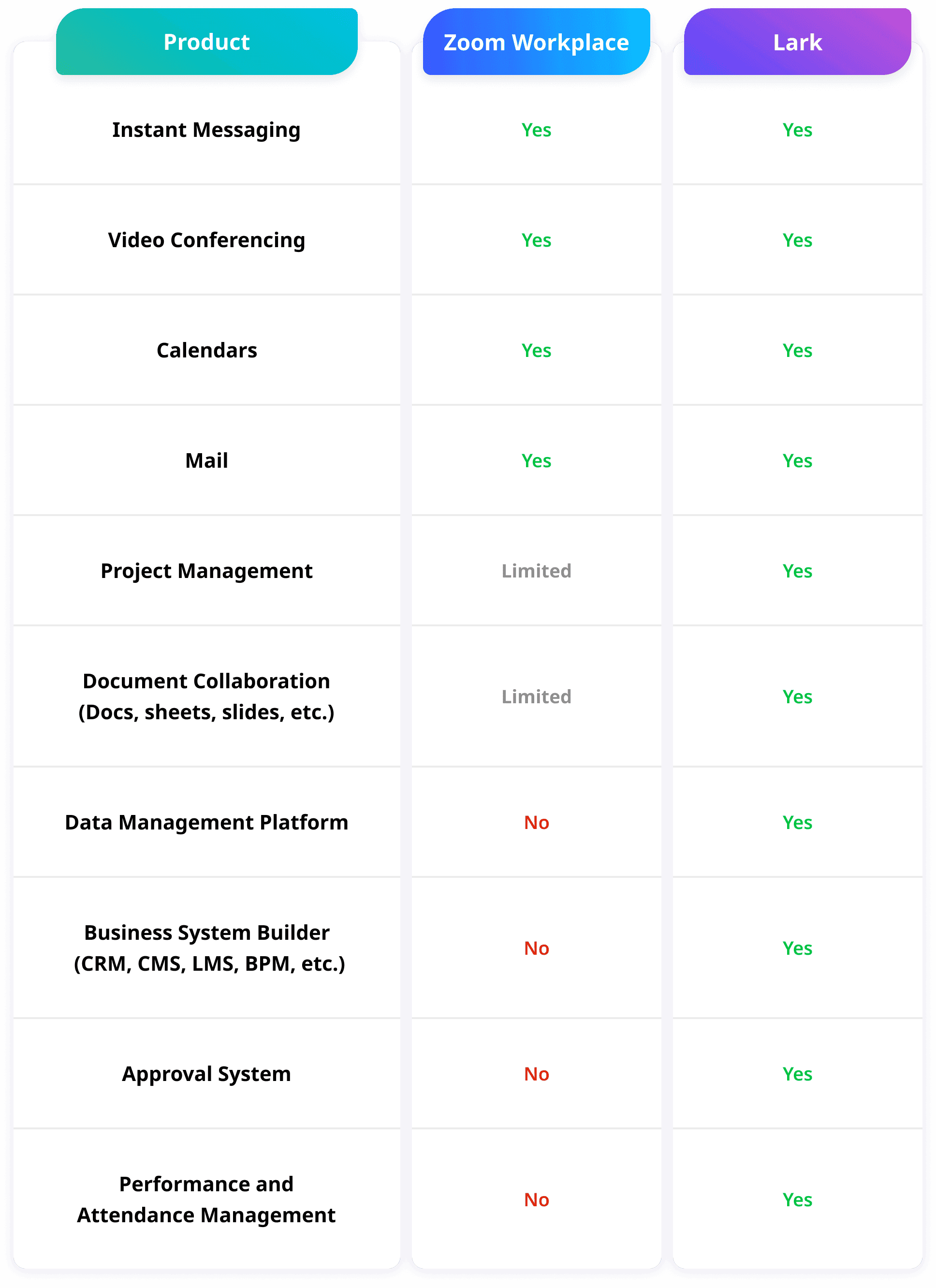 A comparison table displaying Zoom Workplace and Lark