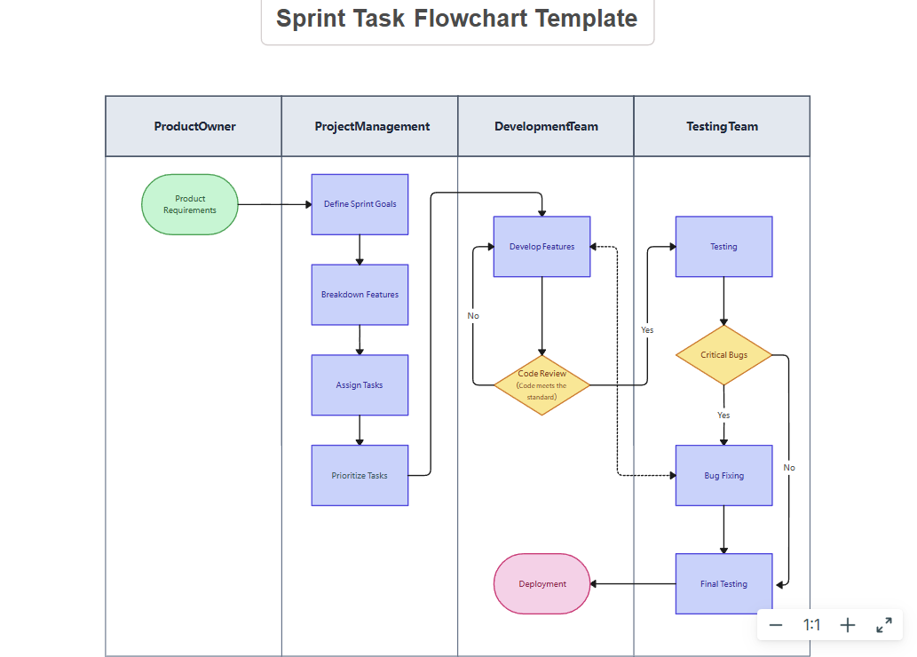 Creately sprint tasks flowchart template
