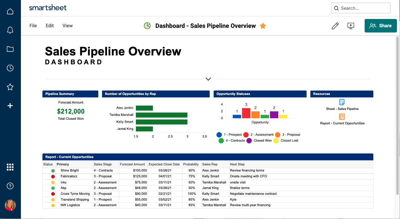 Sales pipeline dashboard example