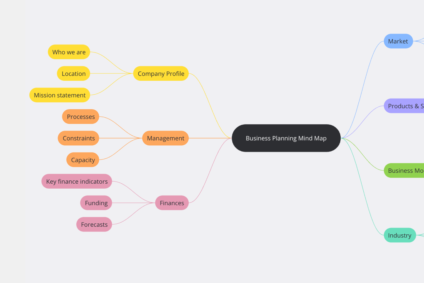Miro mind map template