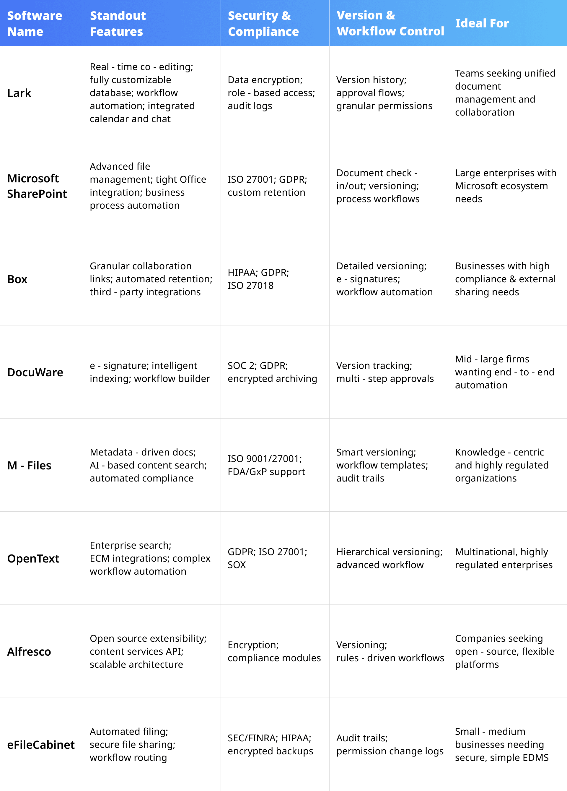 comparison of best EDMS softwares