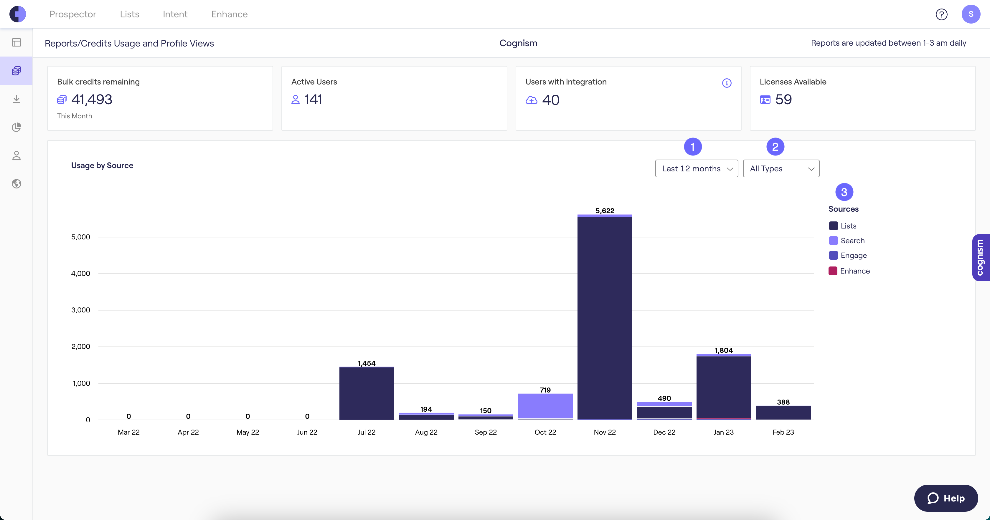 Cognism's AI-powered dashboard