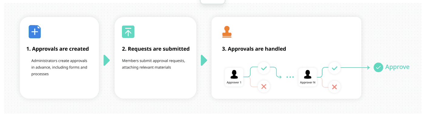 Screenshot of Lark Approvals feature