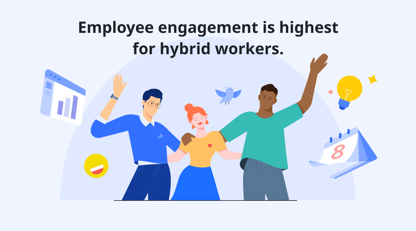 Employee engagement high with hybrid work