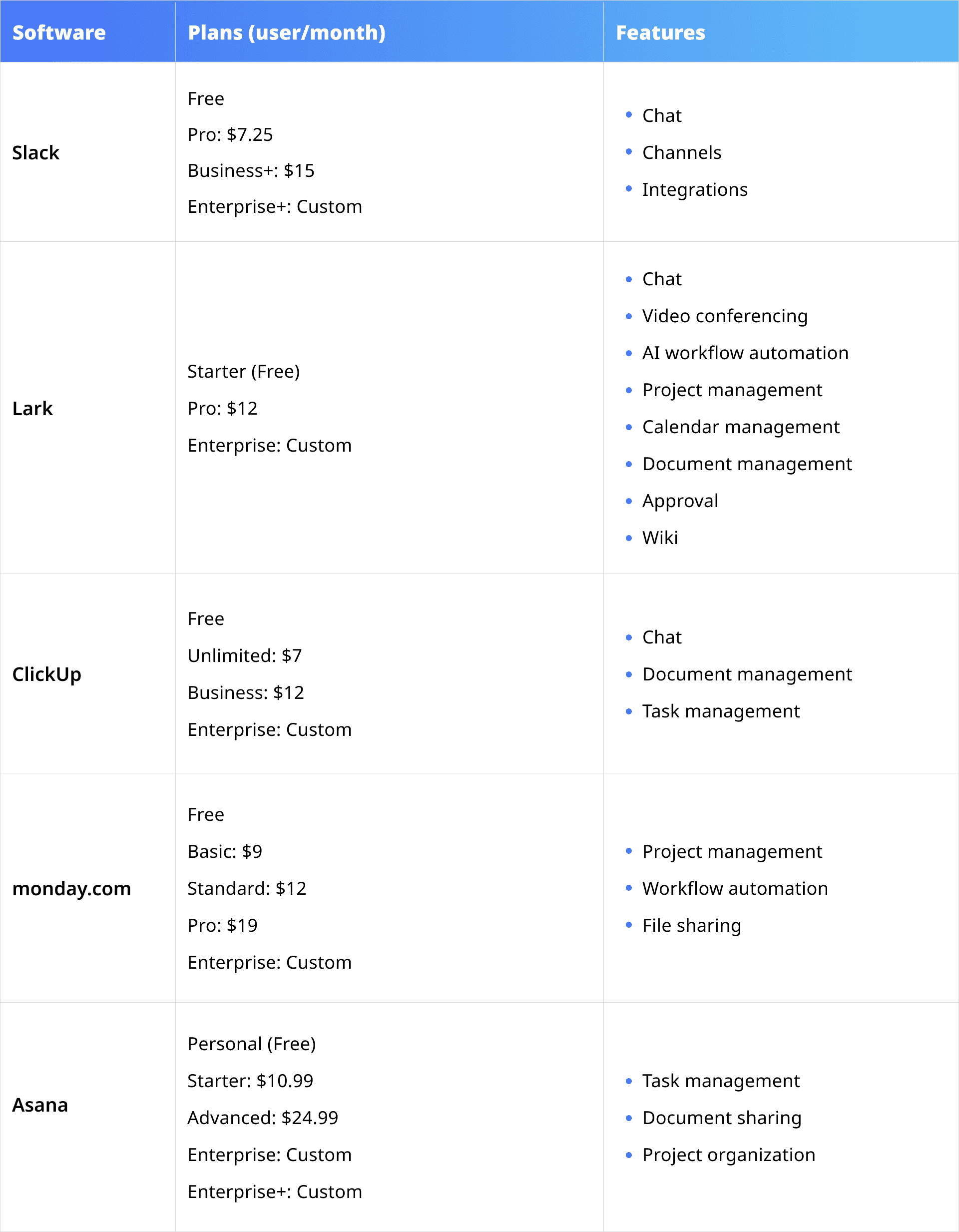 A comparison table showing Slack subscription pricing vs competitors