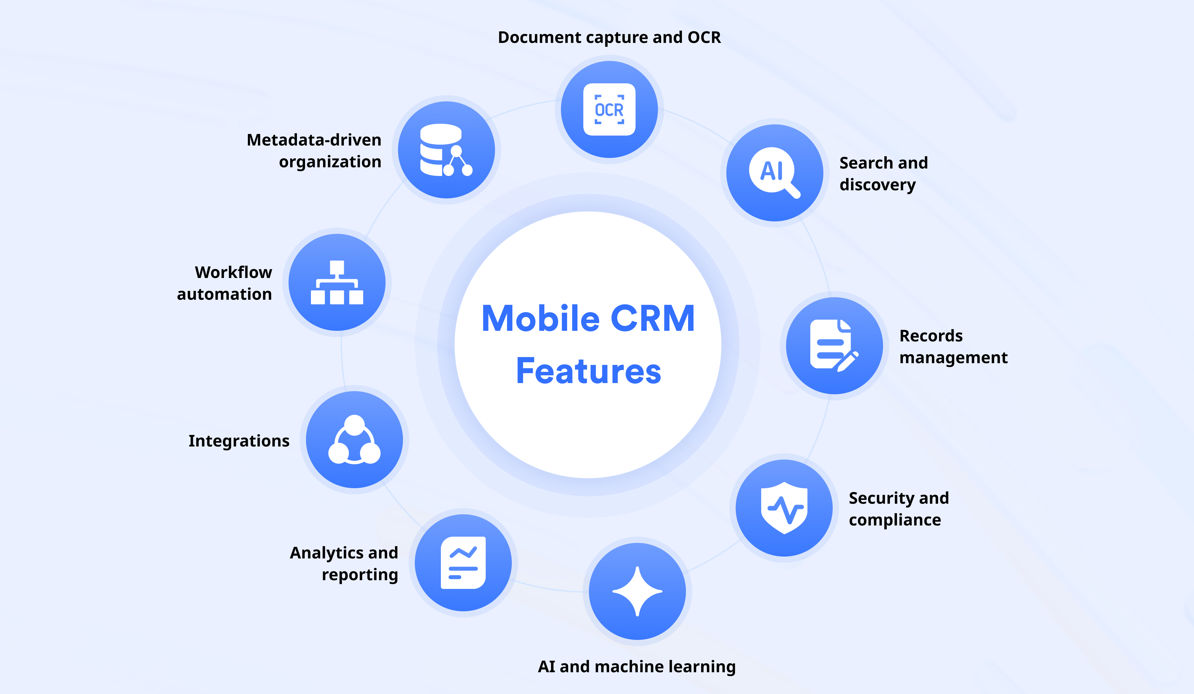 A diagram showing the key features of enterprise content management systems