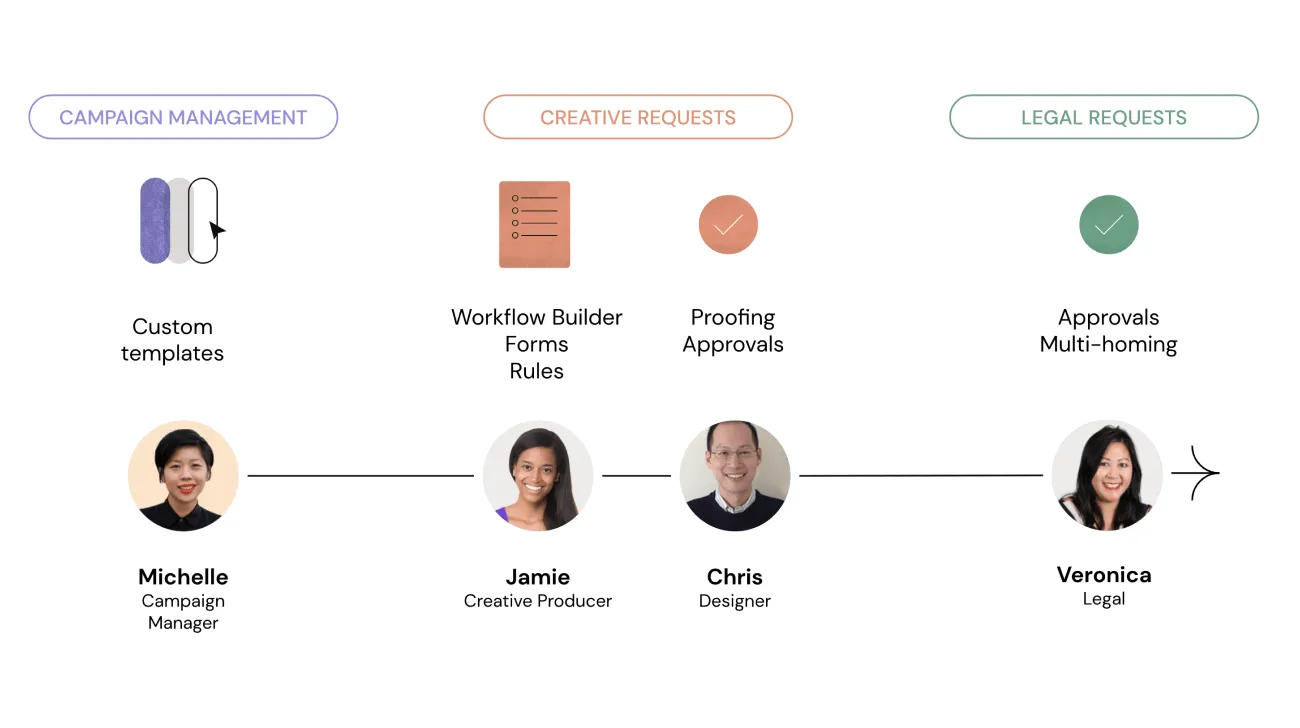 Asana for cross team visibility
