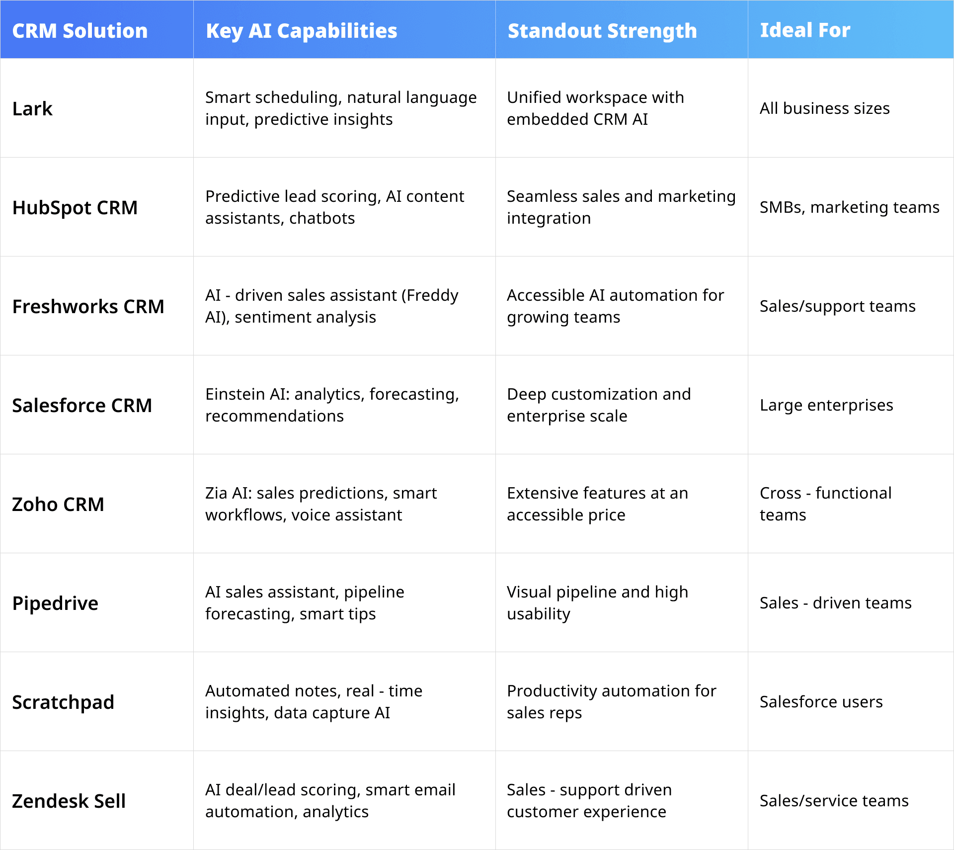 comparison of best crm ai solutions