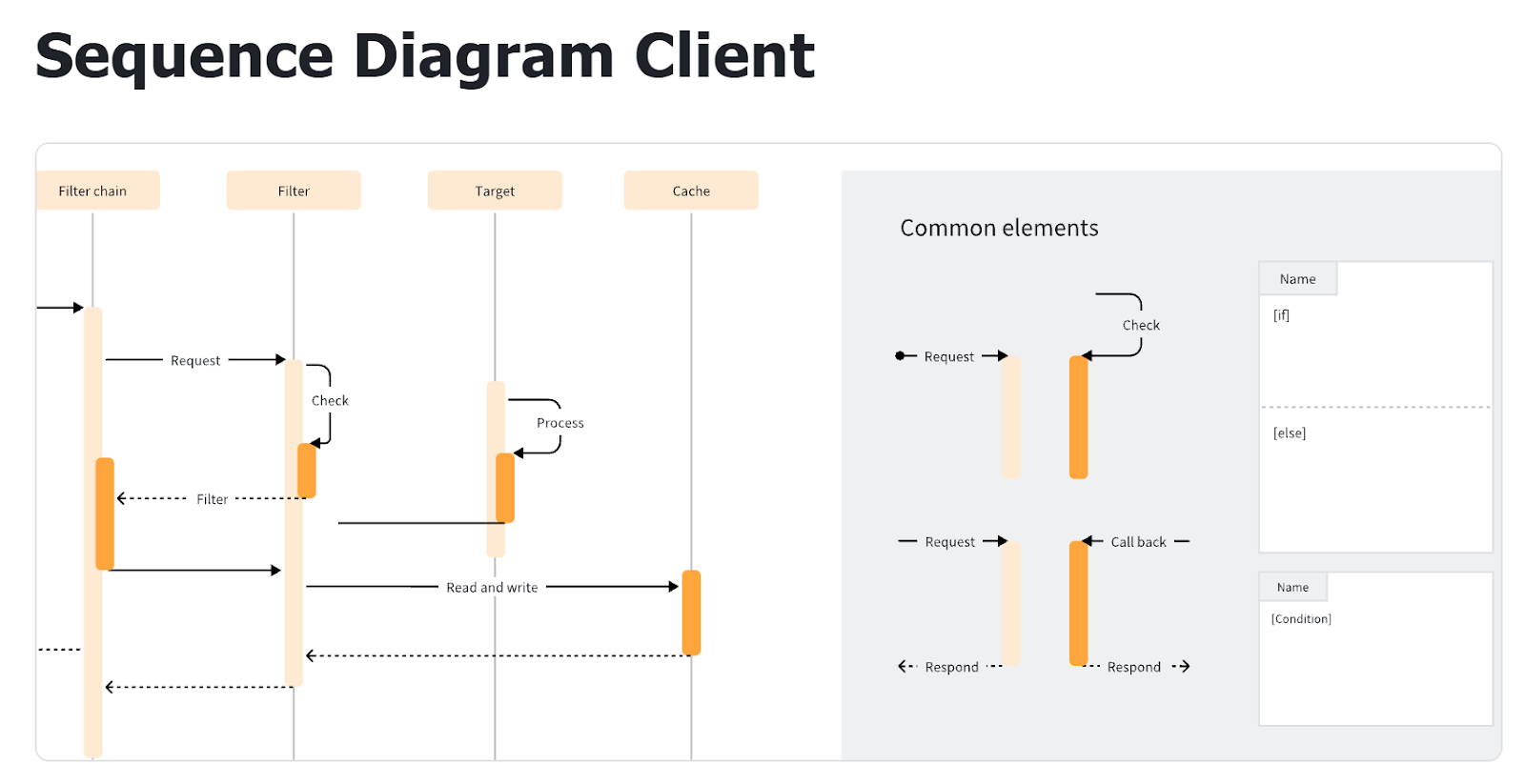 Sequence Diagram client