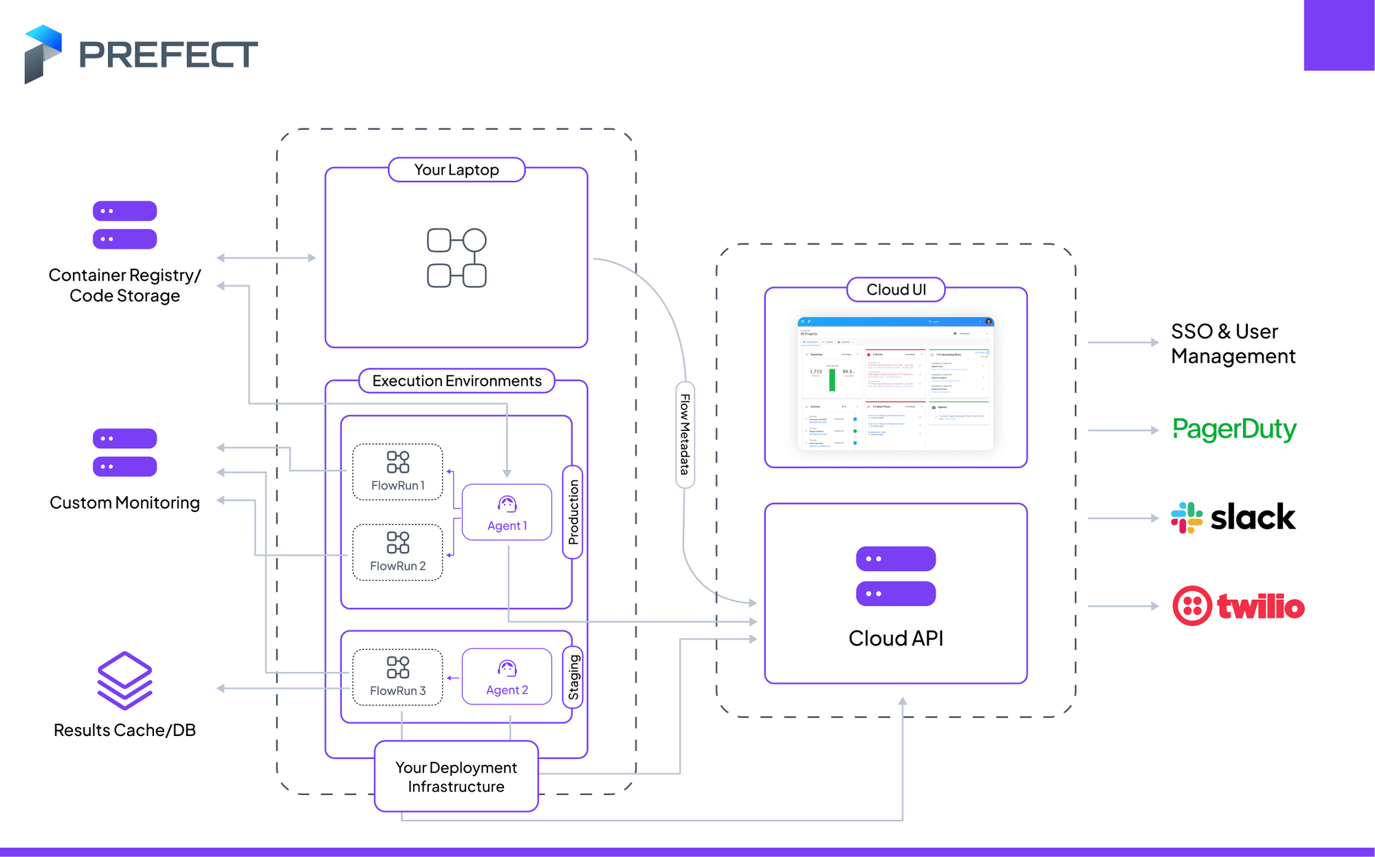 Prefect orchestration platform