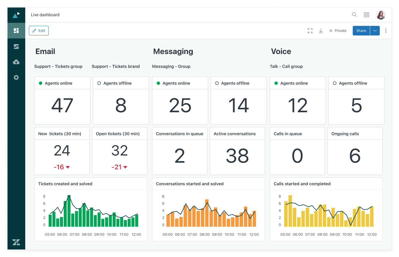 Zendesk dashboard