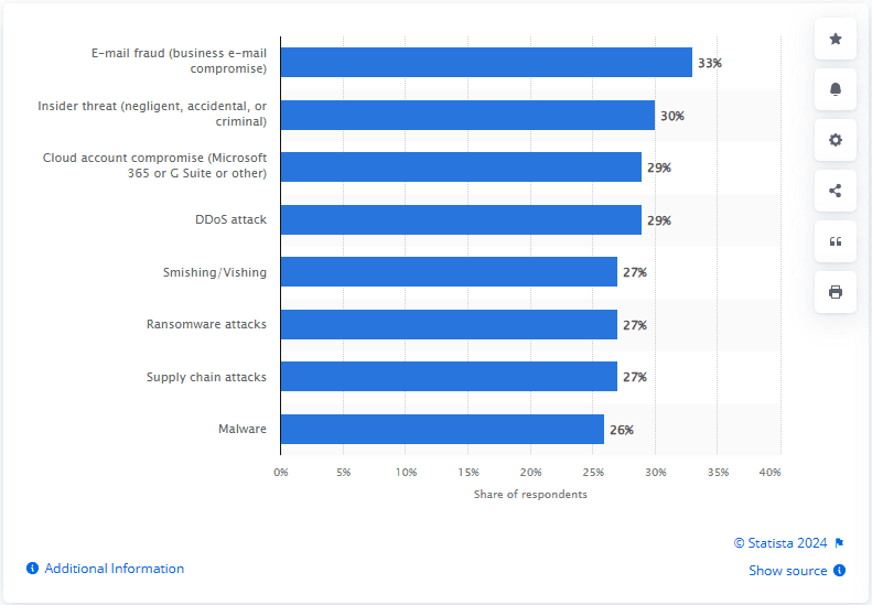 Graph of leading cybersecurity threats
