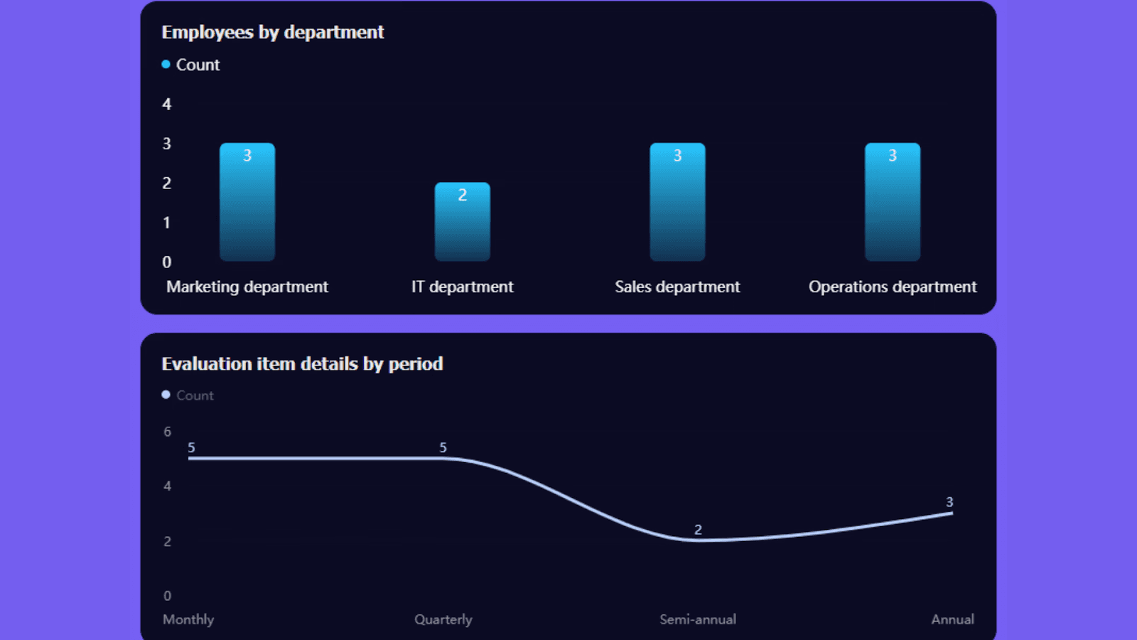 Lark’s KPI evaluation template