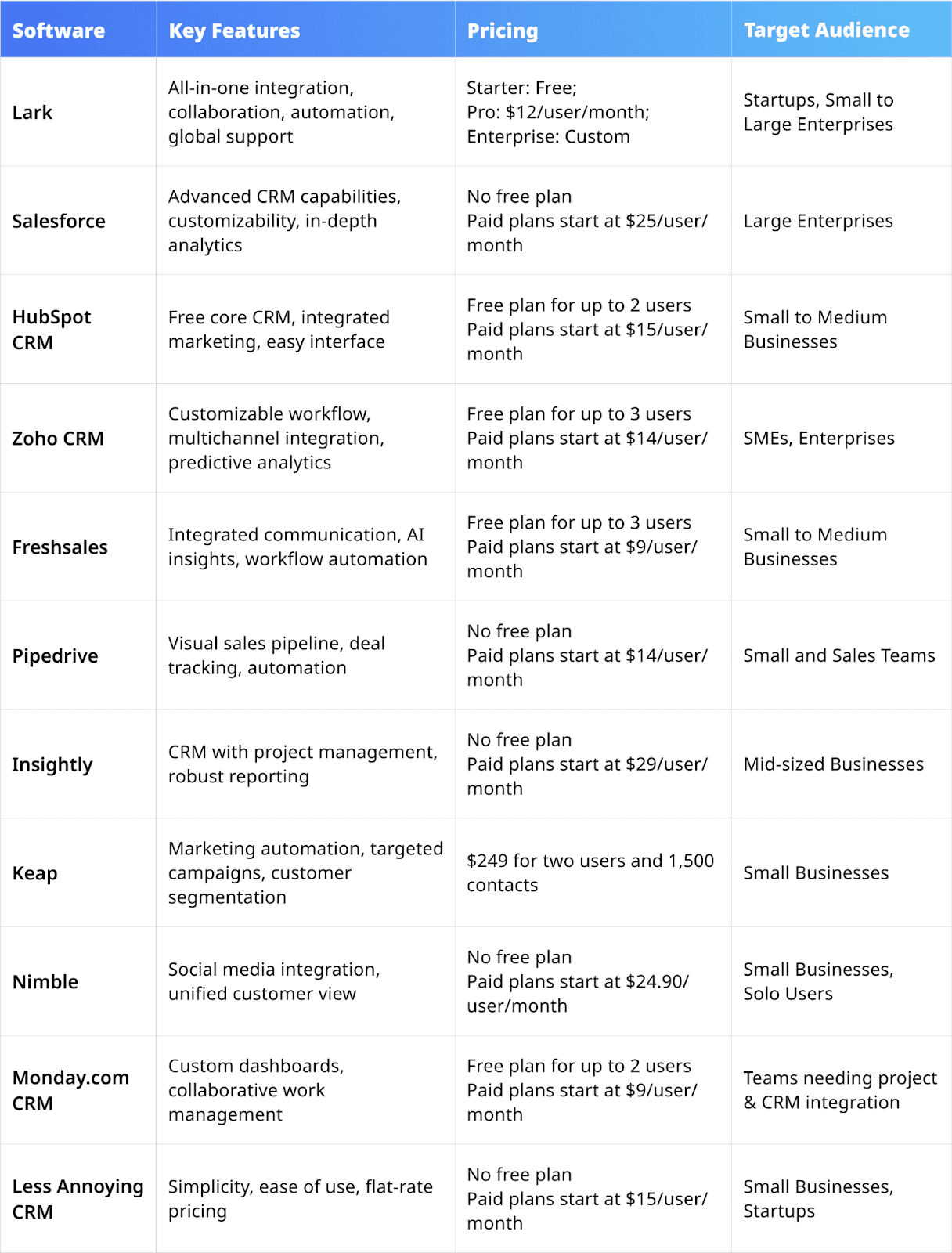 Table summarizing the key features and prices of leading customer database software in 2025.