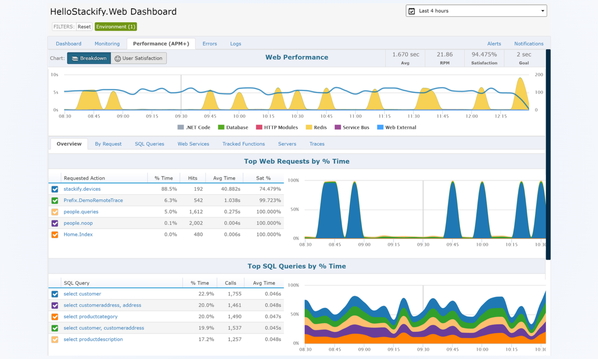 Stackify Retrace: Code-level performance monitoring software