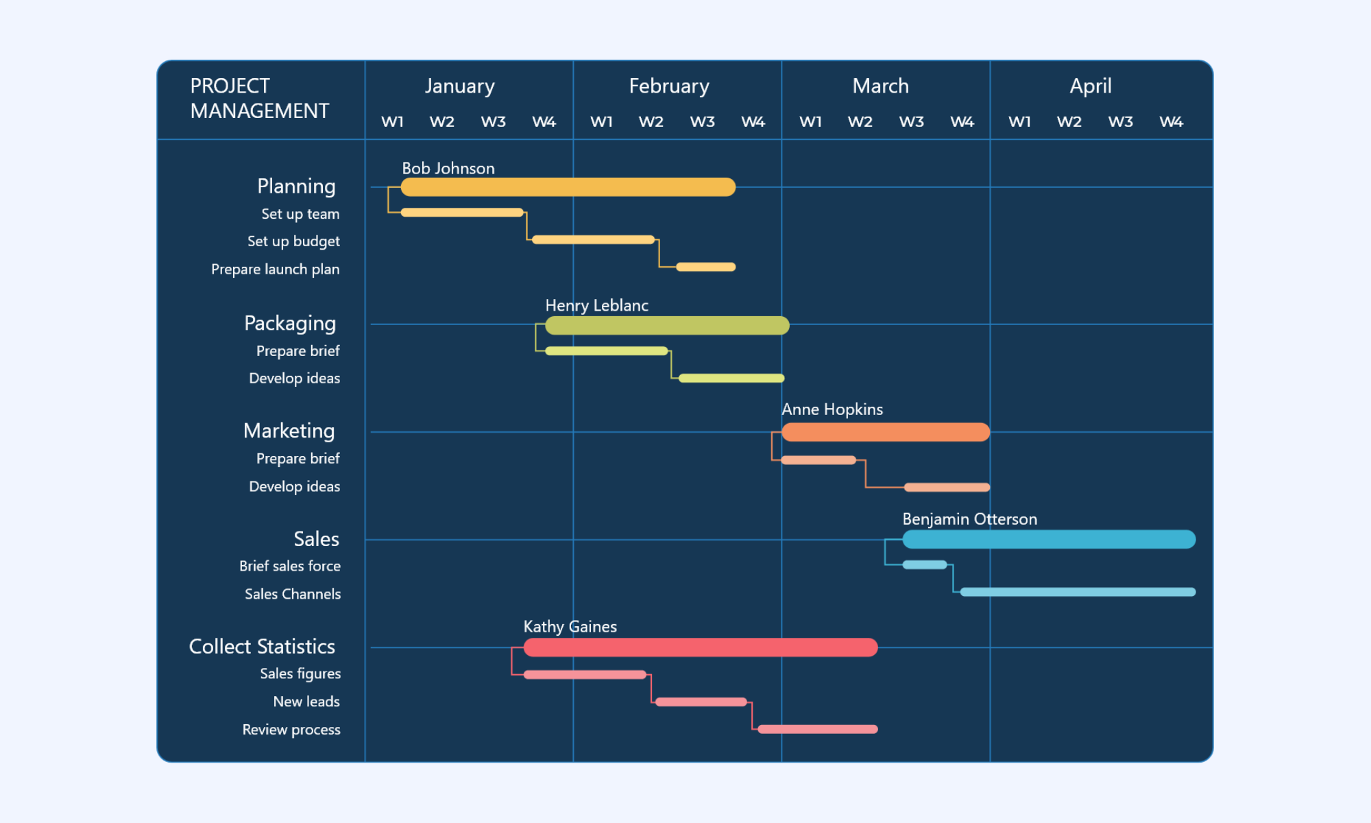 Project management Gantt chart