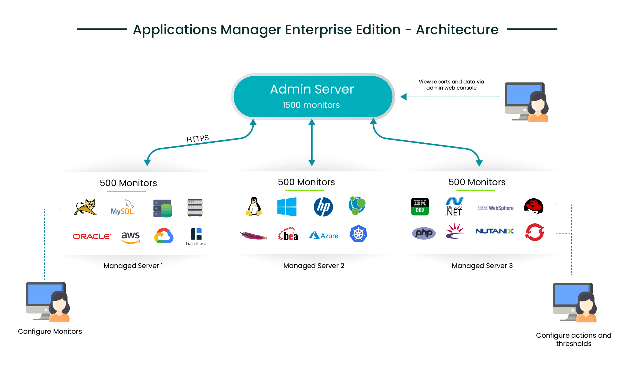 ManageEngine Applications Manager: SMB-focused monitoring suite