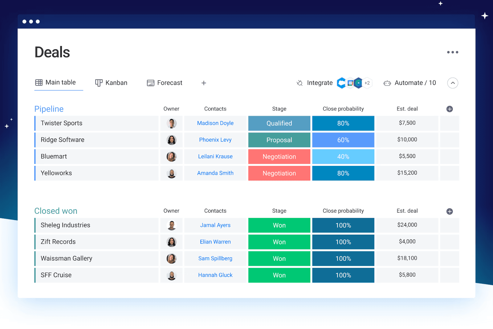 Monday’s interface showing a table for organizing deals in the pipeline