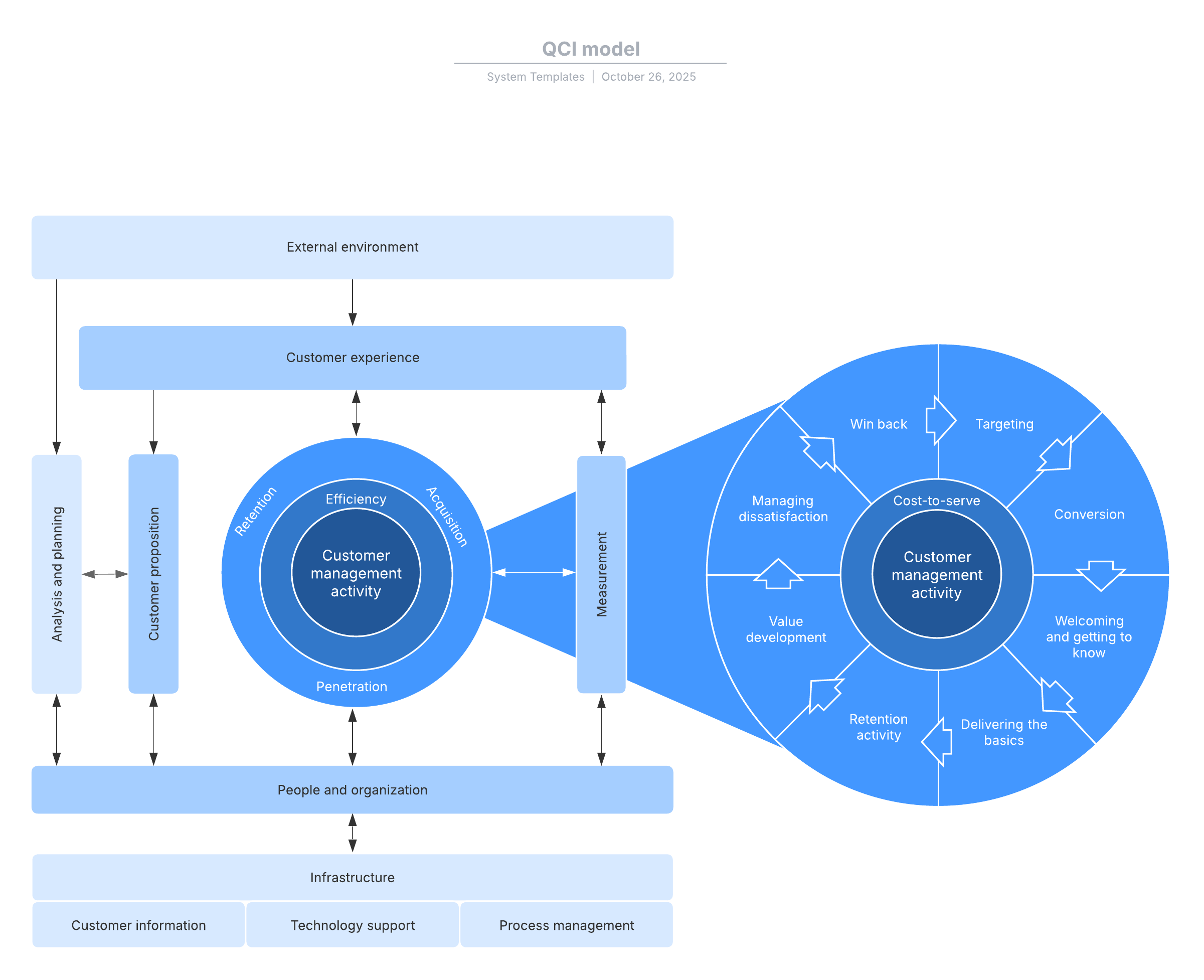 QCI Model
