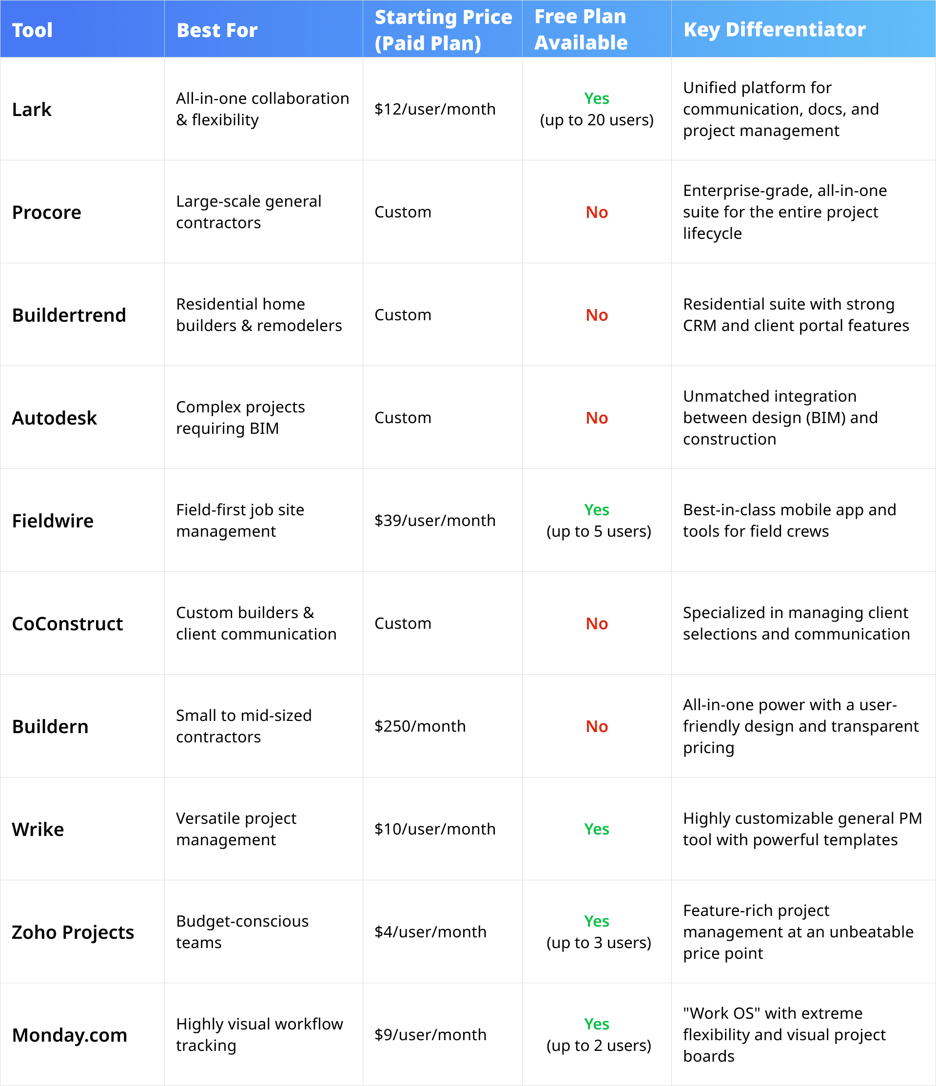 Table comparing the top construction project management software