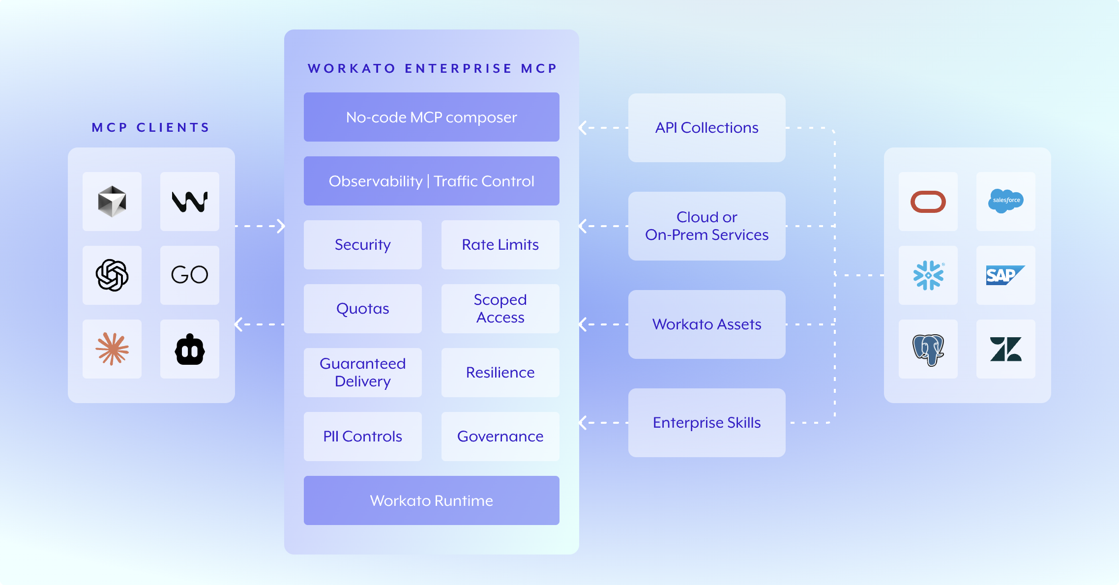 Workato overview
