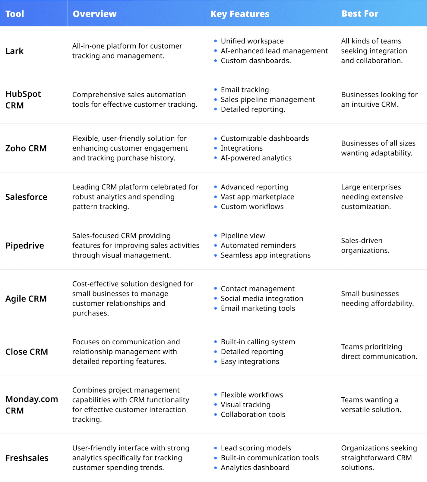 purchase crm at a glance