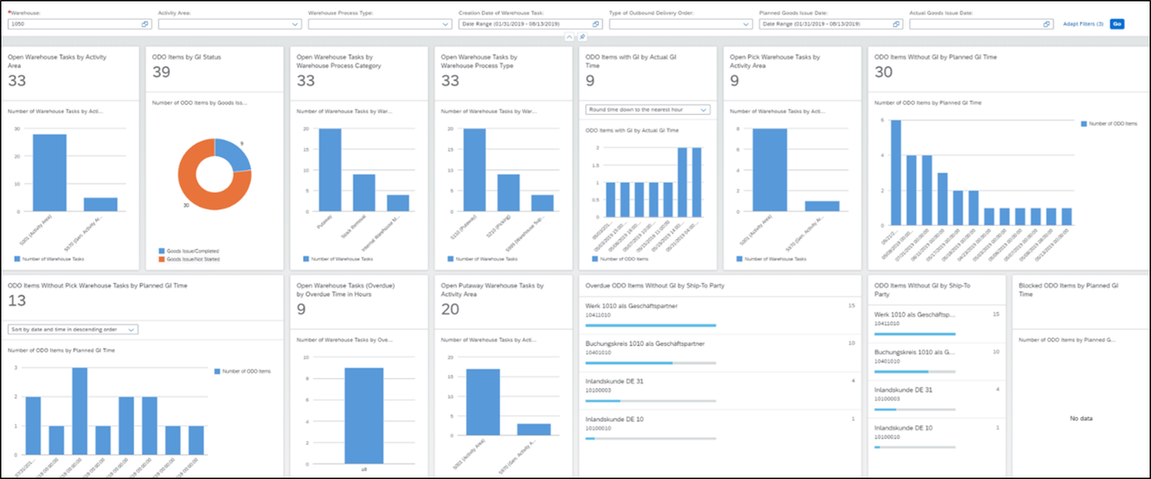 SAP EWM dashboard showing warehouse layout, inventory, and order workflows