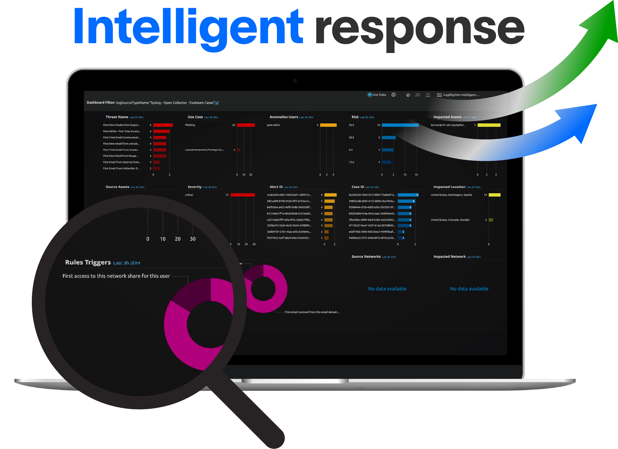 LogRhythm compliance and threat monitoring dashboard