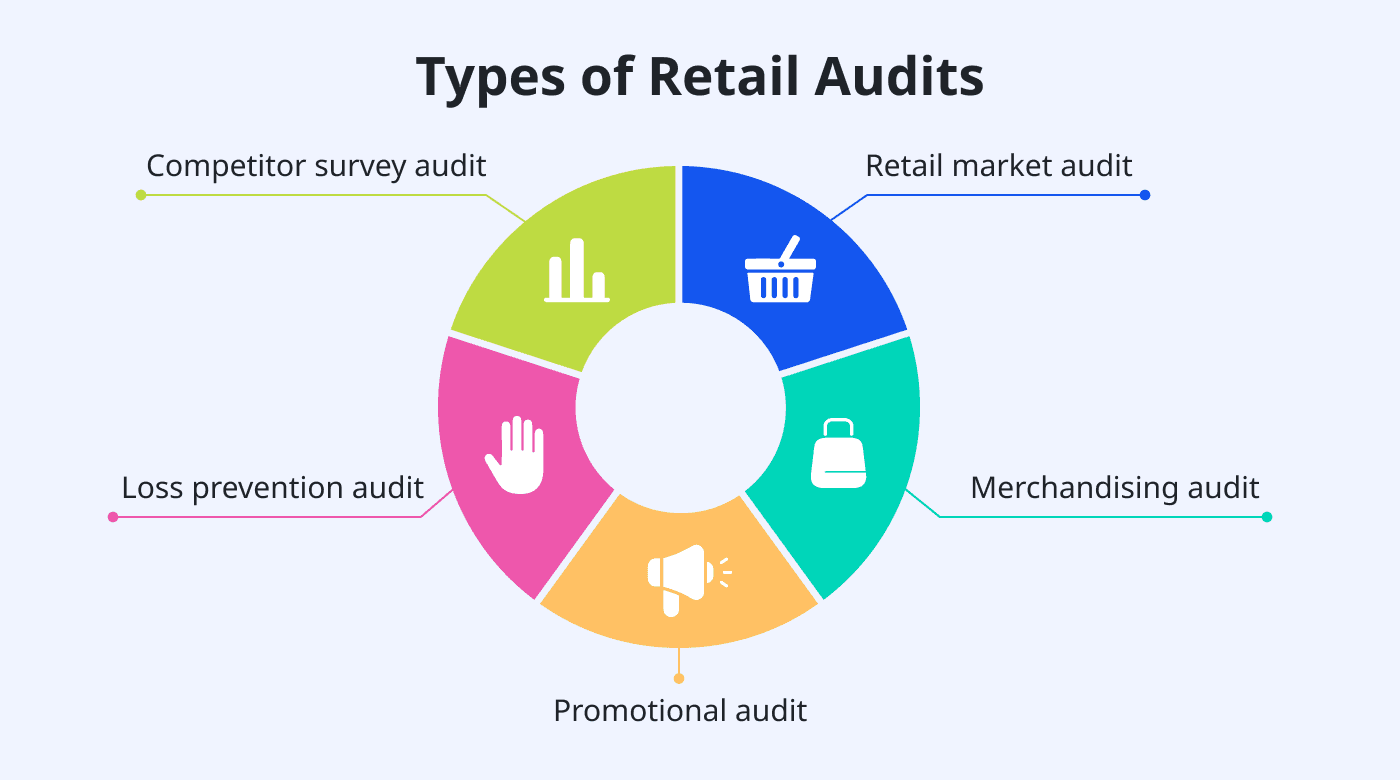 A list of types of retail audits