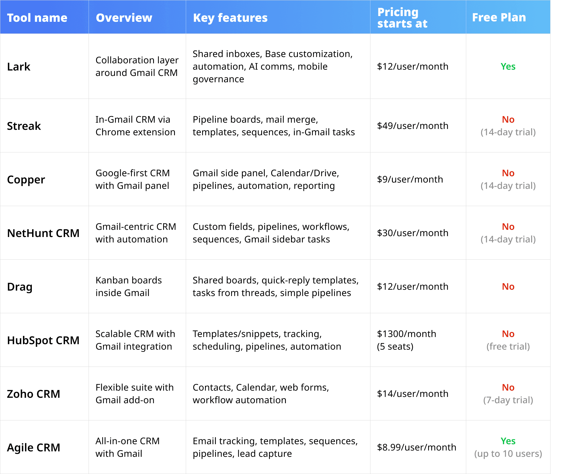 Top 8 Gmail CRM tools