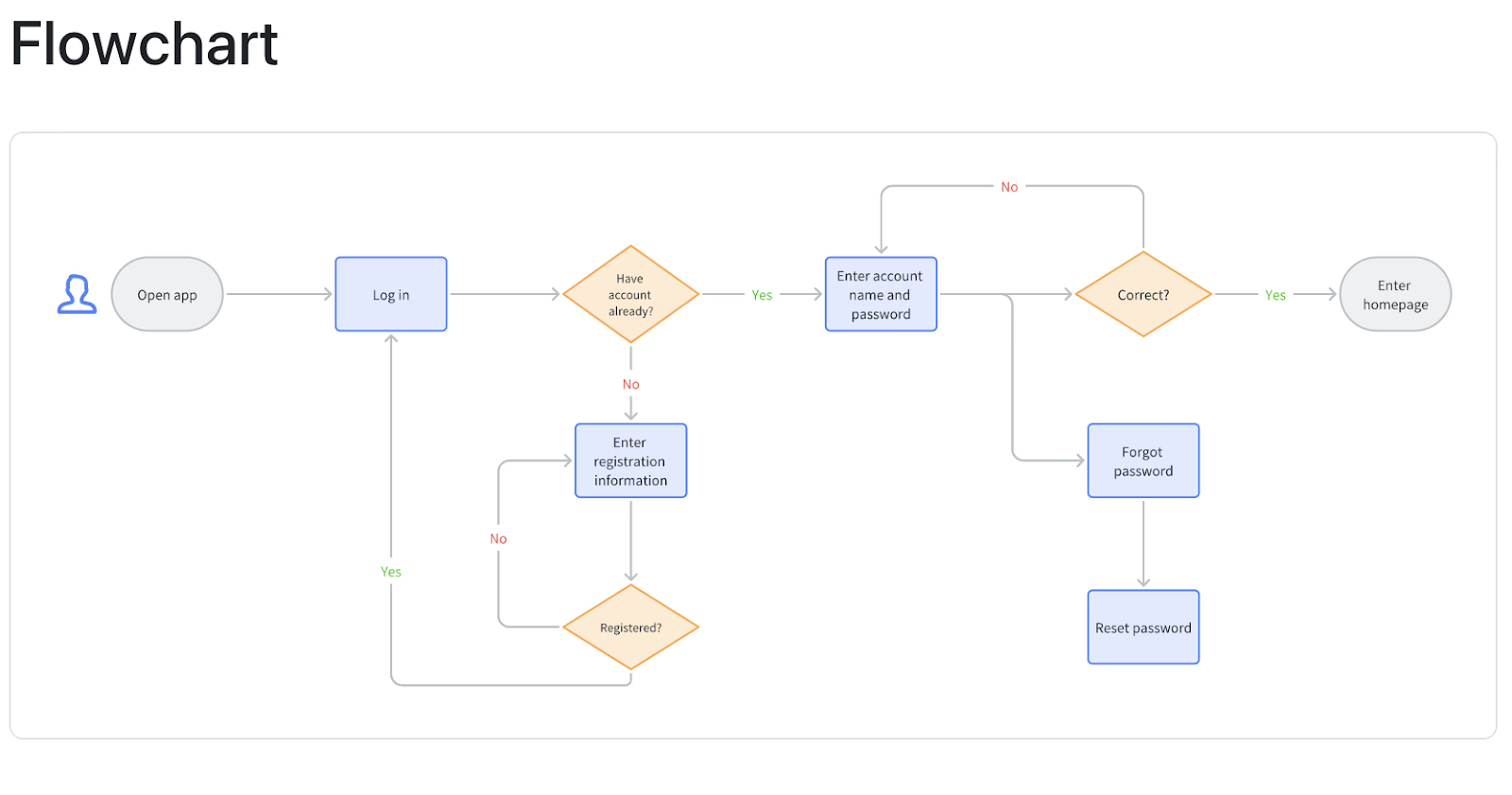 Lark flow chart templates