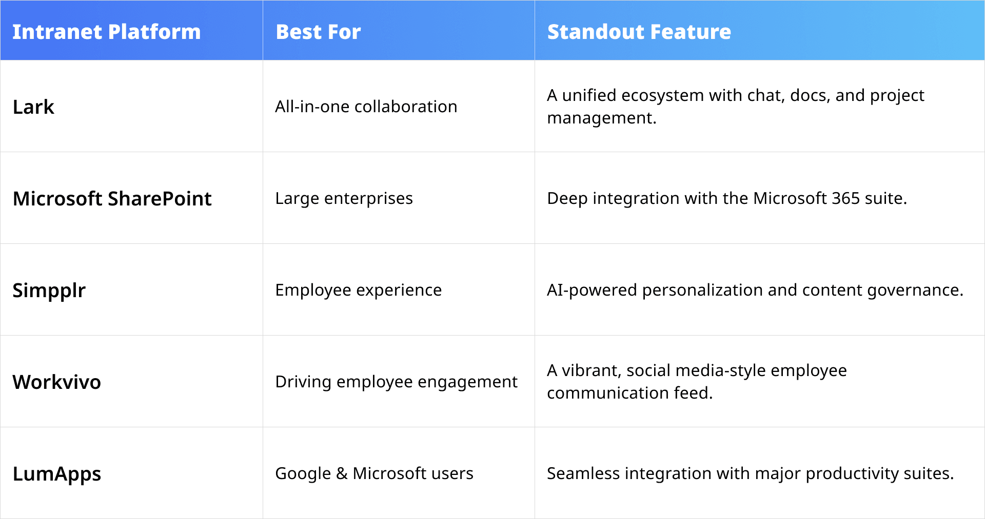 Top intranet providers' comparison table