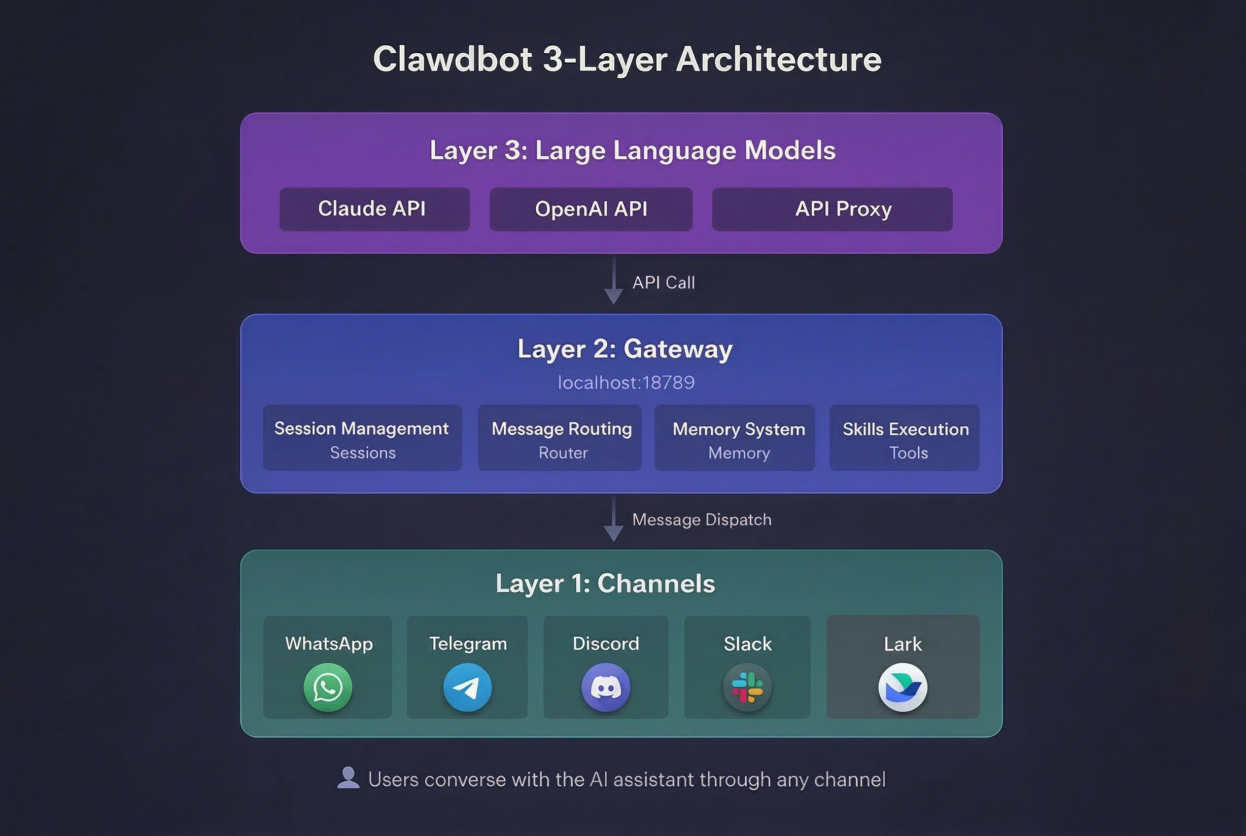 Cấu trúc Clawdbot