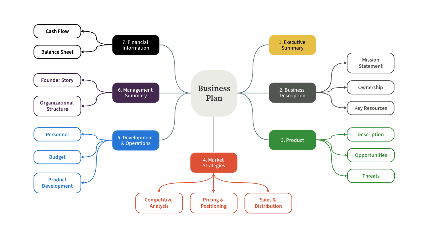 Business Plan mind map